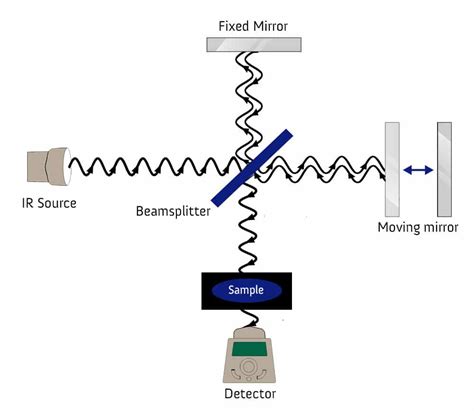 what does ftir measure